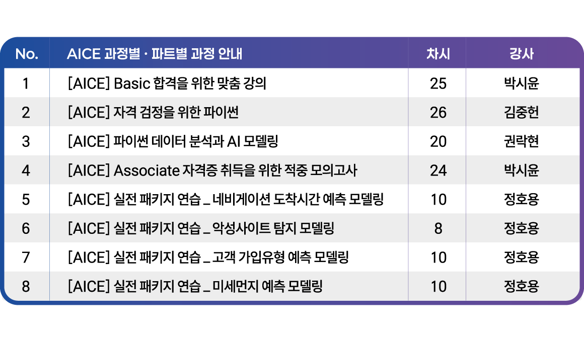 AICE 과정별·파트별 과정 안내