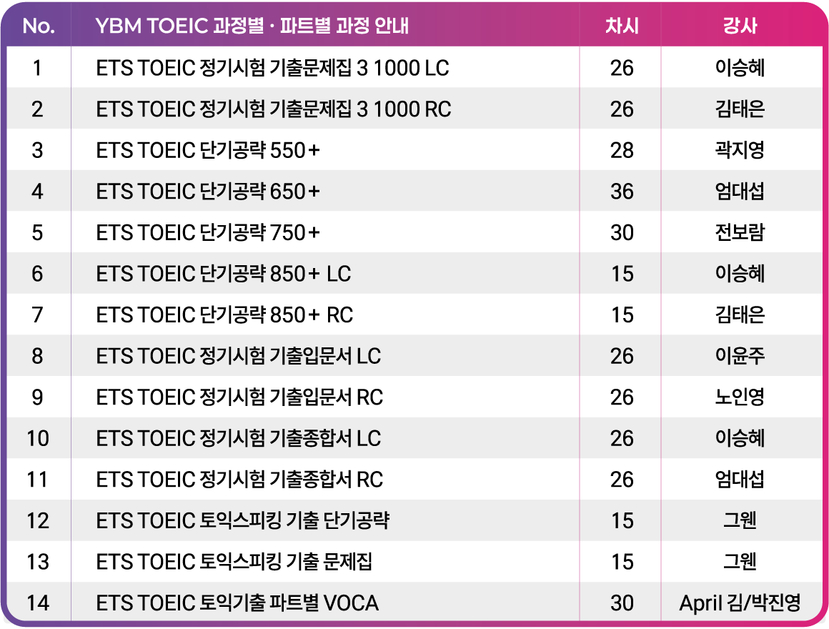 YBM TOEIC 과정별 파트별 과정 안내